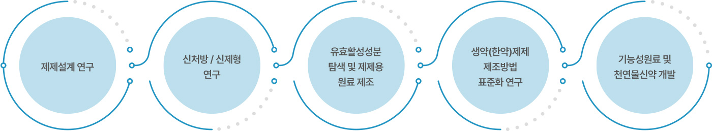 제제설계 연구, 신청방/신제형 연구, 유효활성성분 탐색 및 제제용 원료 제조, 생약(한약)제제 제조방법 표준화 연구, 기능성원료 및 천연물신약 개발