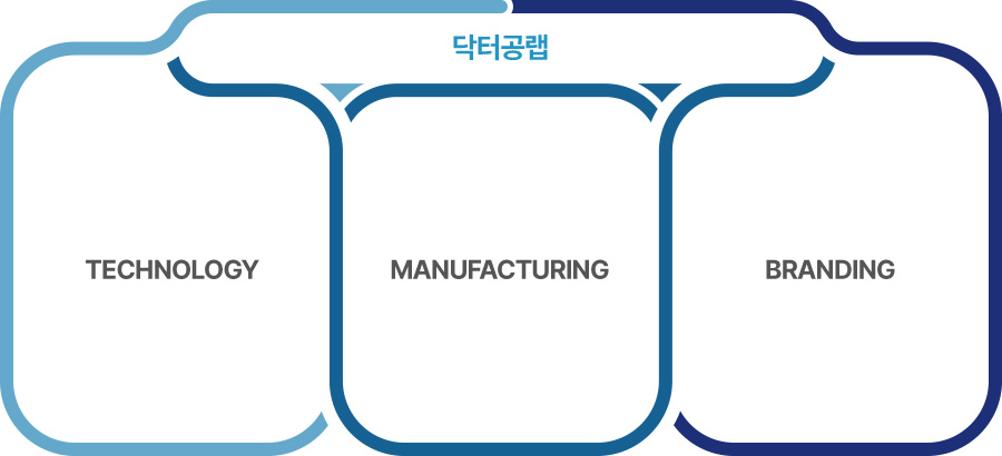 기술/제조/브랜딩