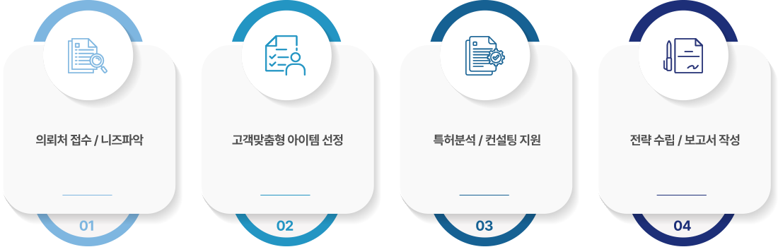 1. 의뢰처 접수/니즈파악 2. 고객맞춤형 아이템 선정 3. 특허분석/컨설팅 지원 4. 전략 수립/보고서 작성