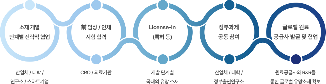 1. 소재 개발 단계별 전략적 협업 : 산업체/대학/연구소/스타트기업 2. 前임상/인체 시험 협력 : CRO/의료기관 3. License-In (특허 등) : 개발 단계별 국내외 유망 소재 4. 정부과제 공동참여 : 산업체/대학/정부출연연구소 5. 글로벌 원료 공급사 발굴 및 협업 : 원료공급사와 R&R을 통한 글로벌 유망소재 확보